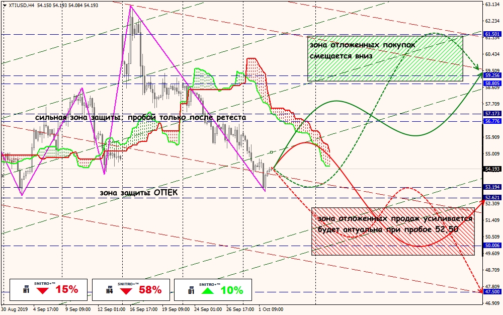 XTI/USD