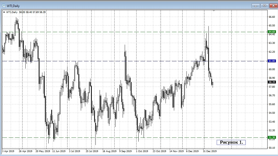 WTI