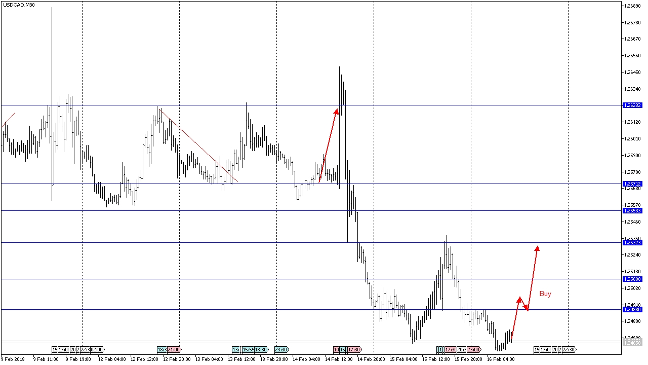 USD/CAD