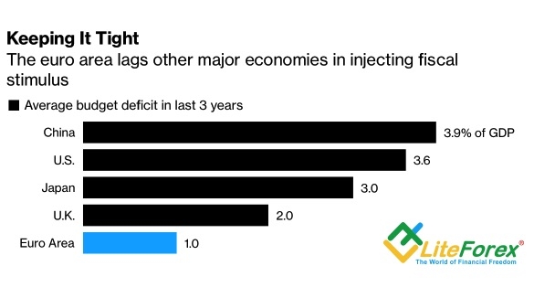 Доля фискального стимула в ВВП