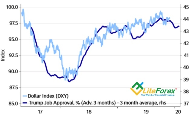 Динамика поддержки Дональда Трампа и доллара США