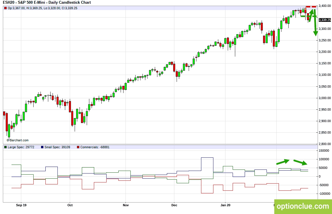 E-Mini S&P500 (ESH20). Технический анализ и индикатор нетто-позиции СОТ.