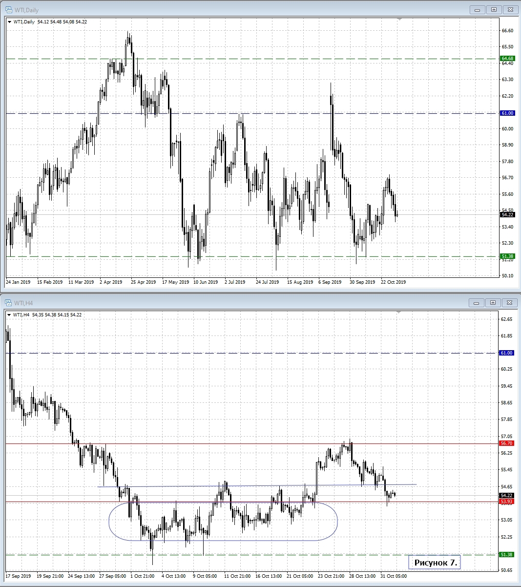 WTI