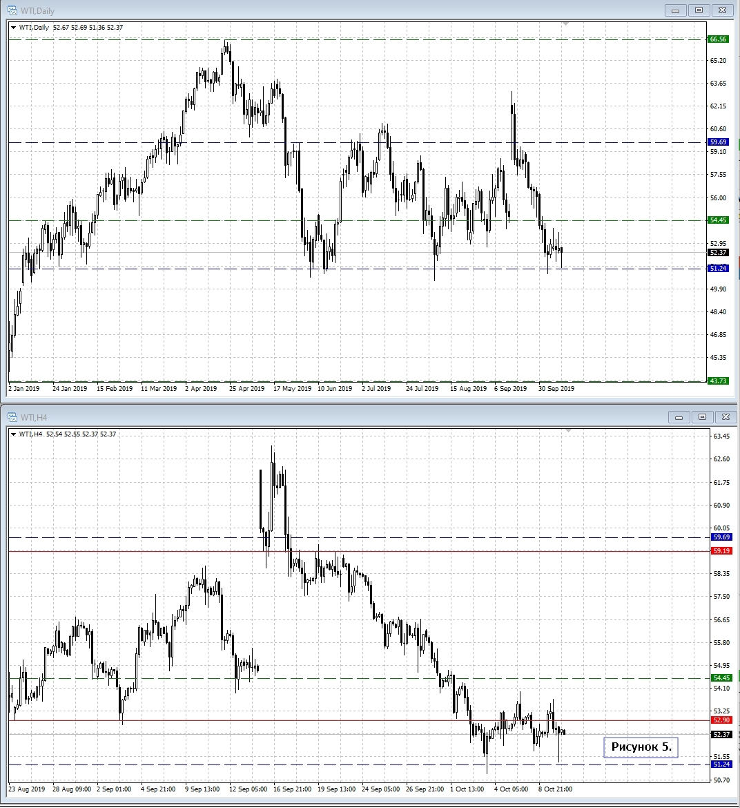 WTI