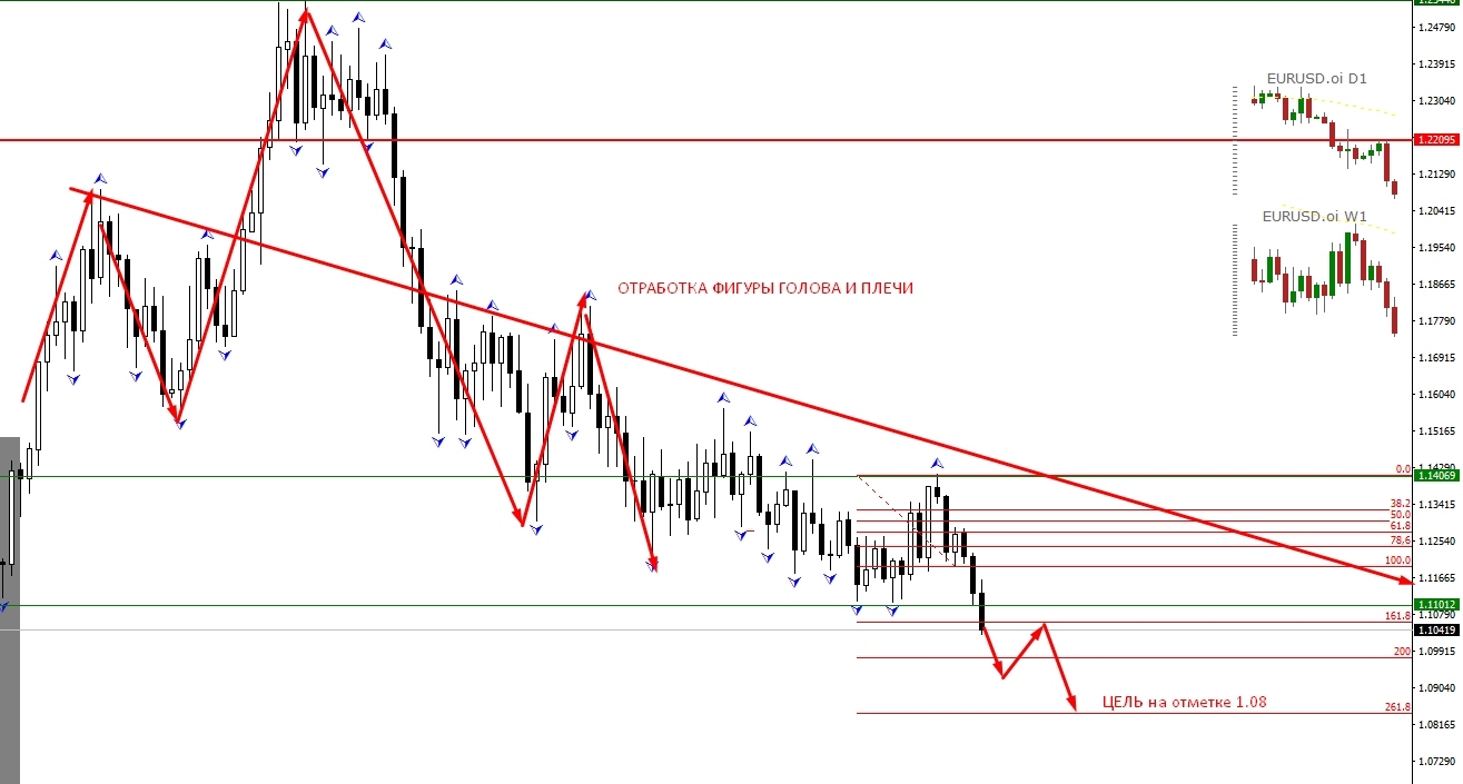 EURUSD W1