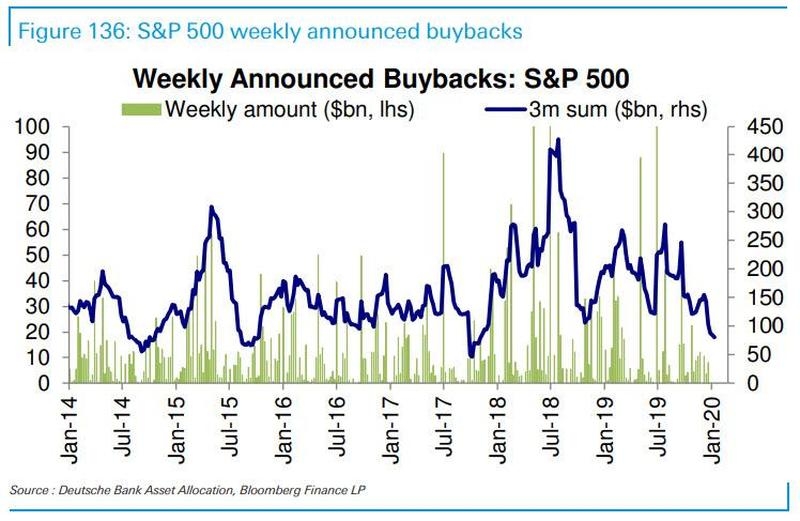 weekly announced buybacks 