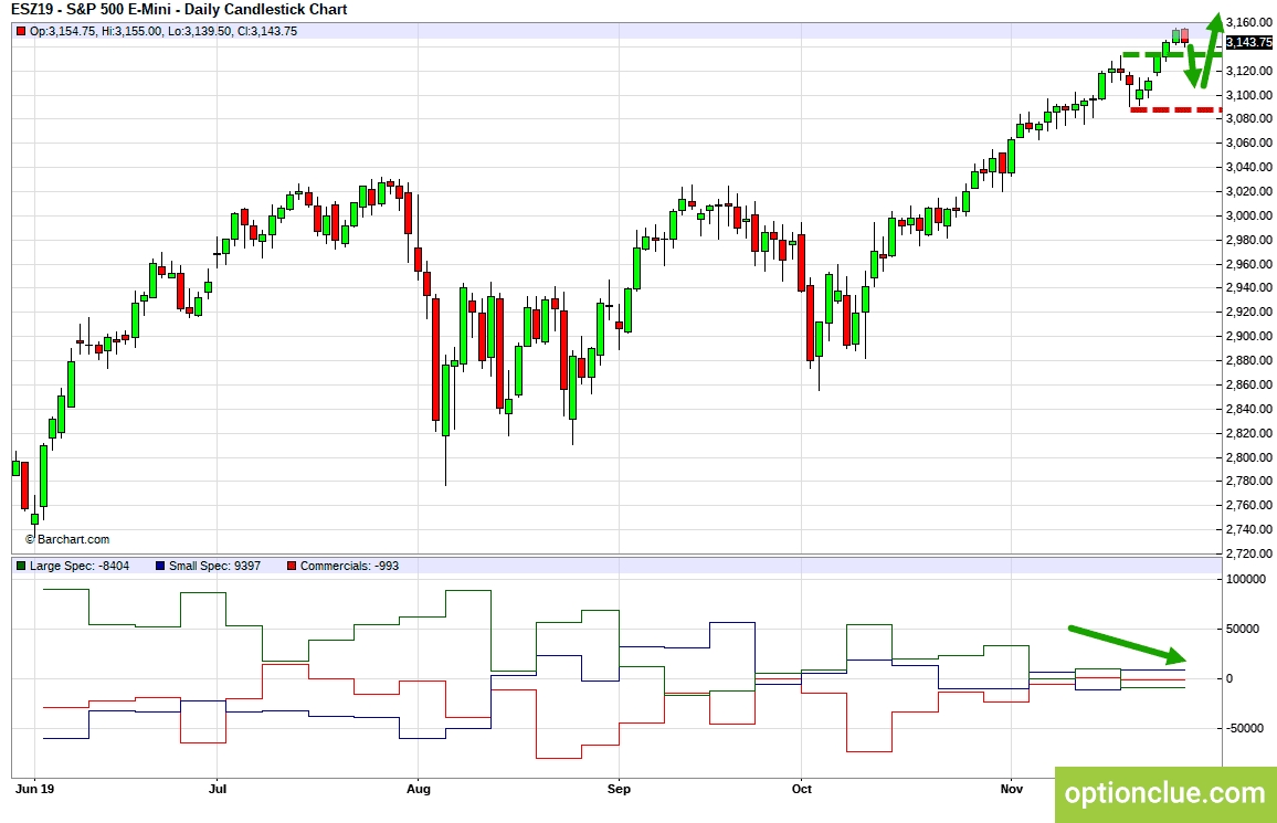 E-Mini S&P500 (ESZ19). Технический анализ и индикатор нетто-позиции СОТ.