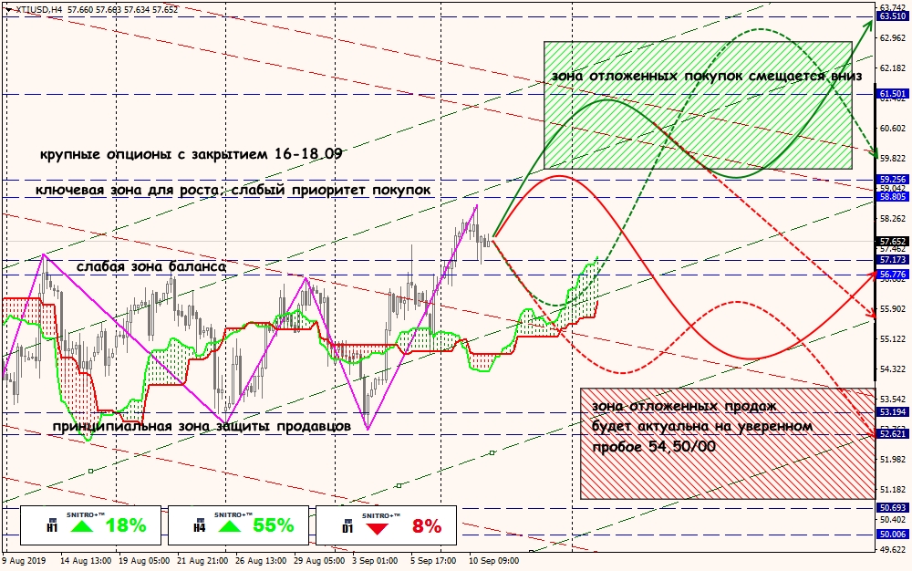 XTI/USD