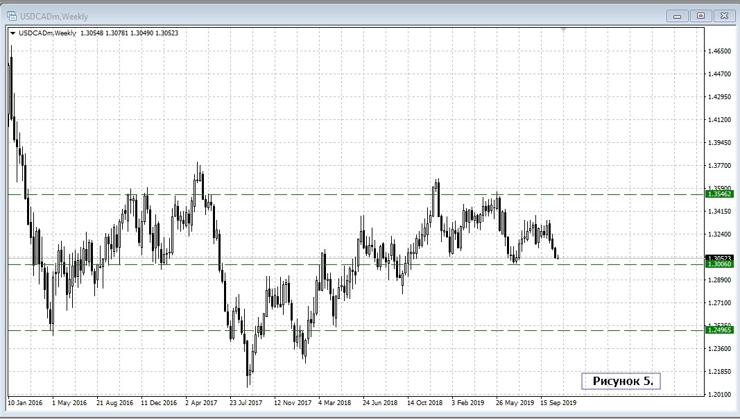 USD/CAD