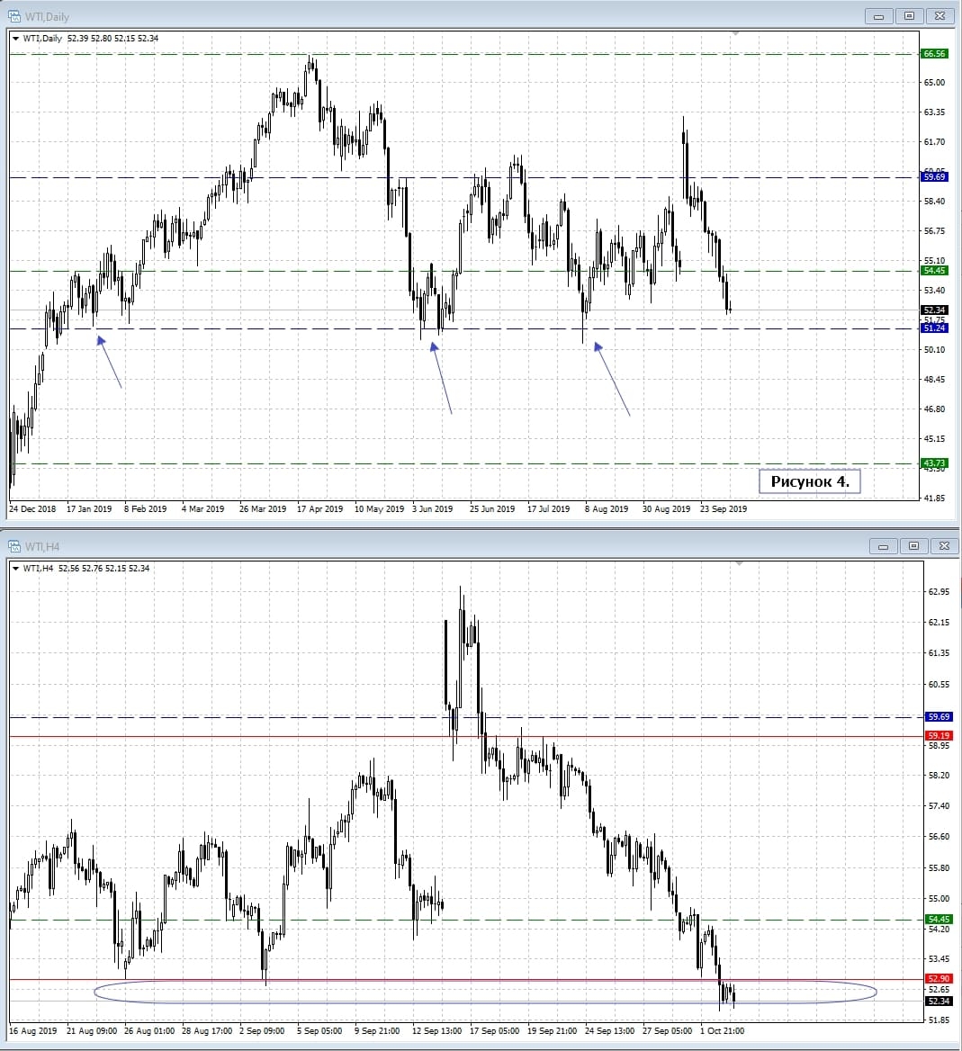 WTI