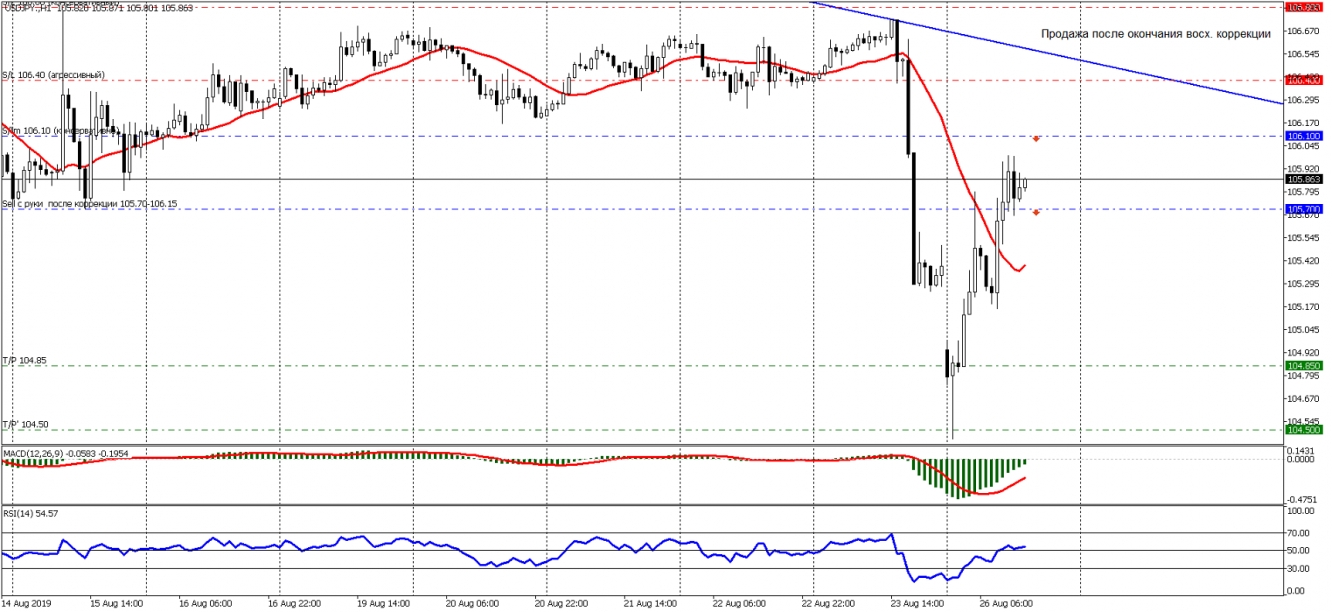 USDJPY H1 26 08 2019