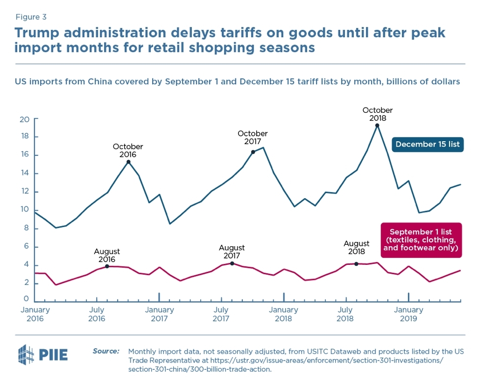 tariffs timing