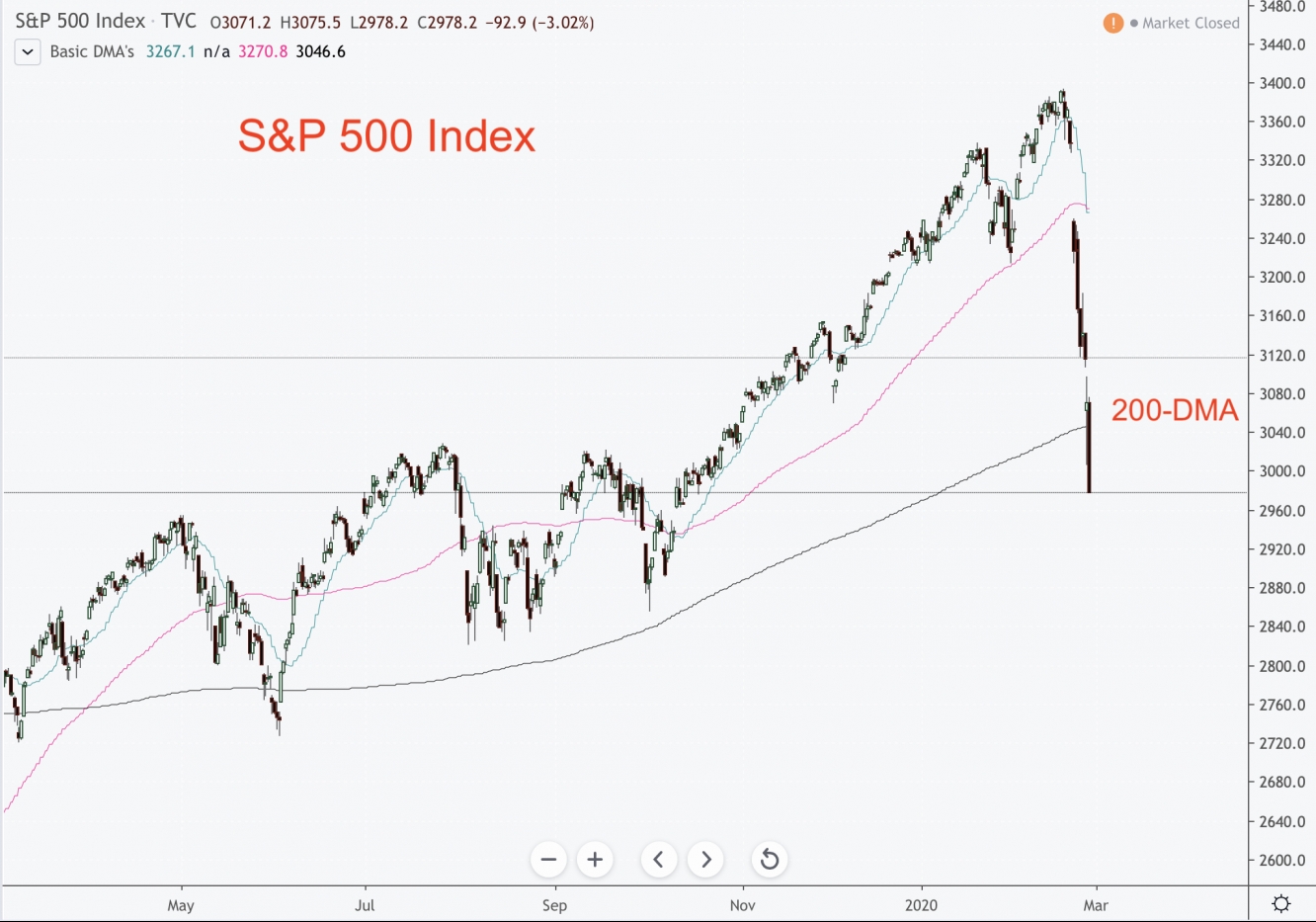 200-dma breakout