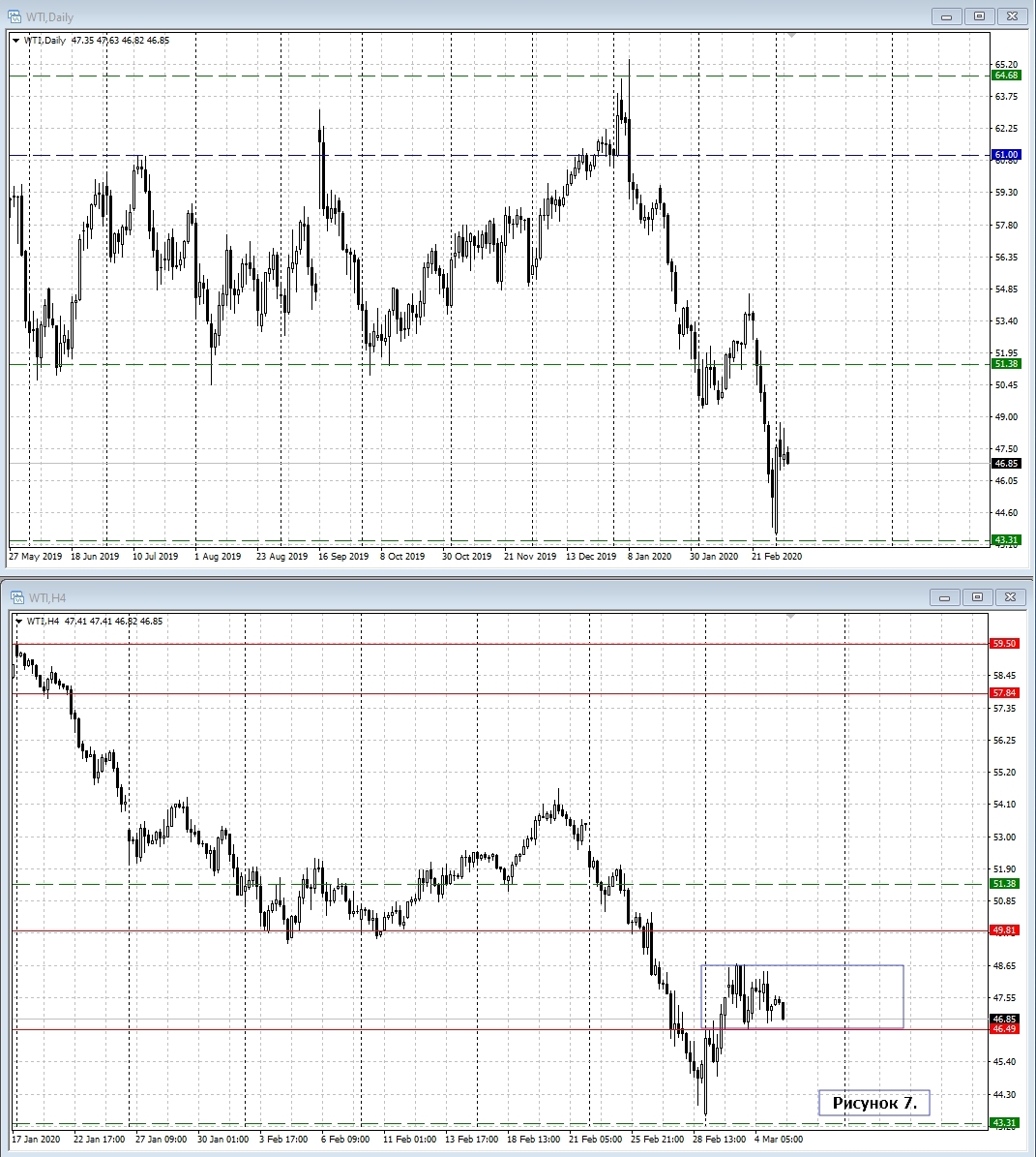 WTI