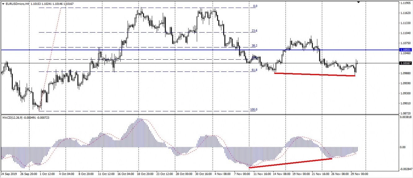 EUR/USD H4