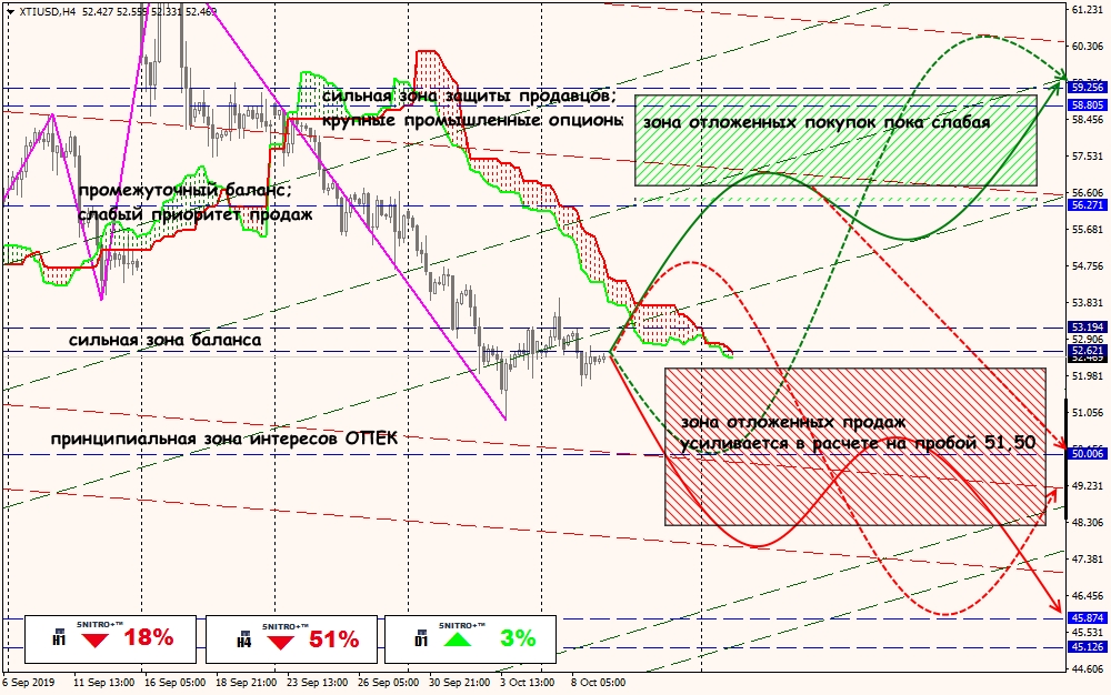 XTI/USD