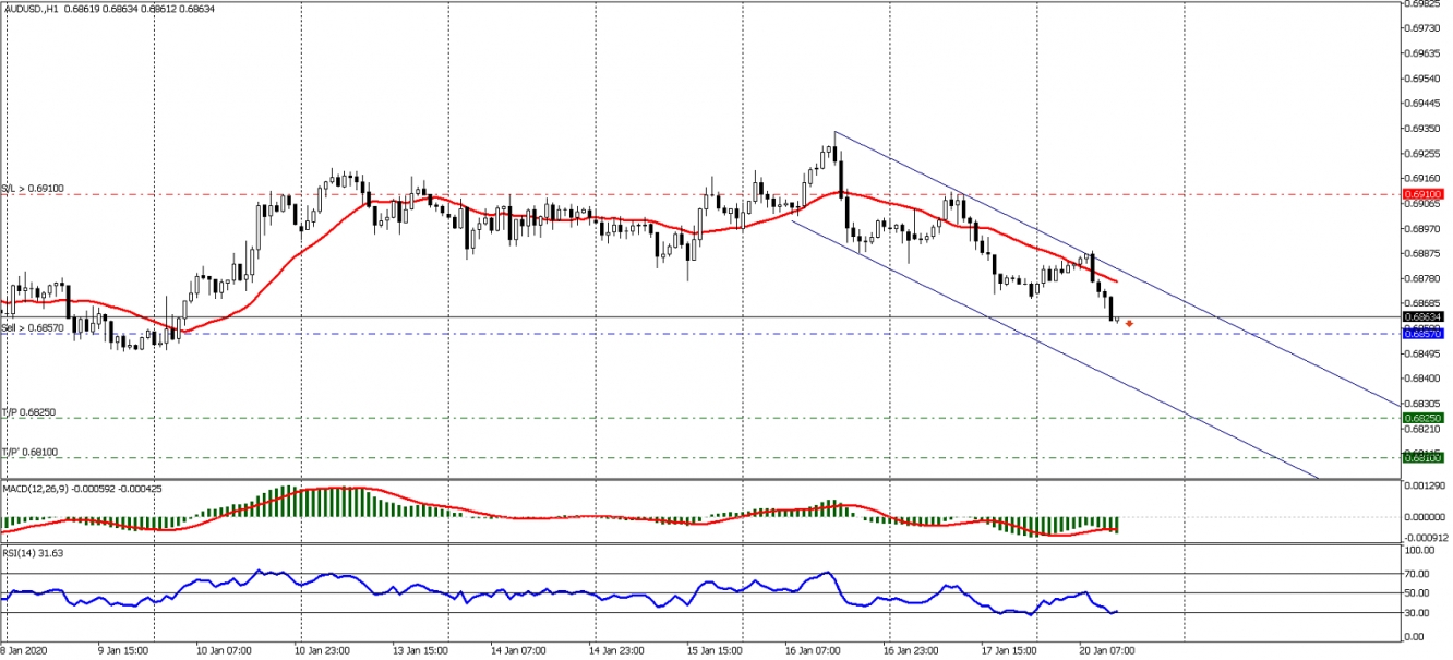 AUDUSD H1 20 01 2020