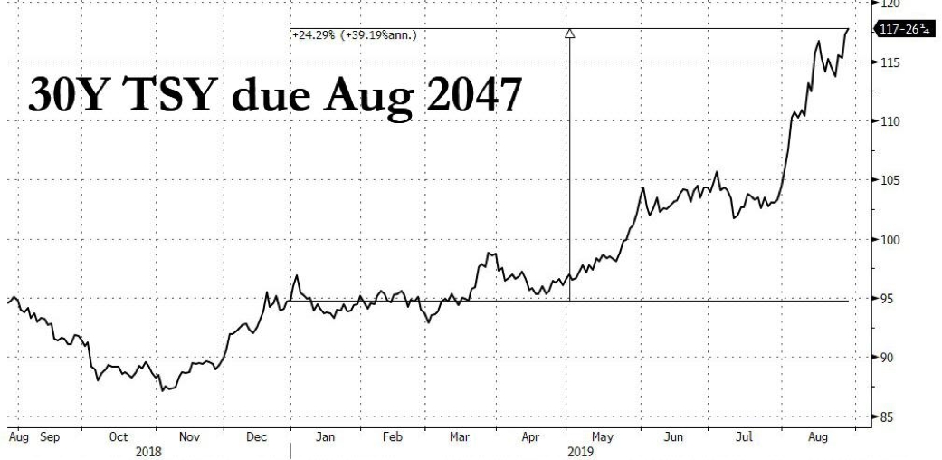 30Y bond price