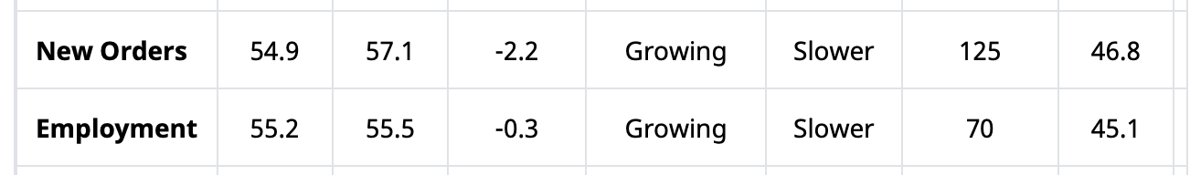 ISM Non manufacturing  PMI