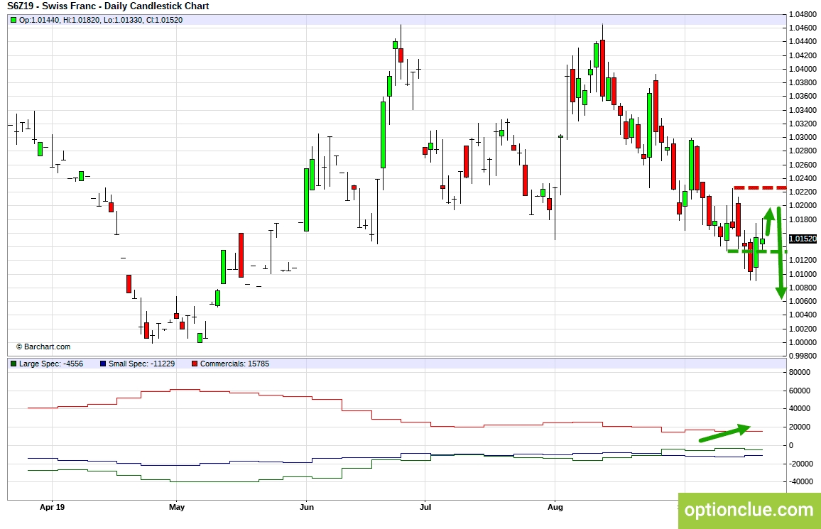 EURUSD. Технический анализ и индикатор нетто-позиции СОТ.