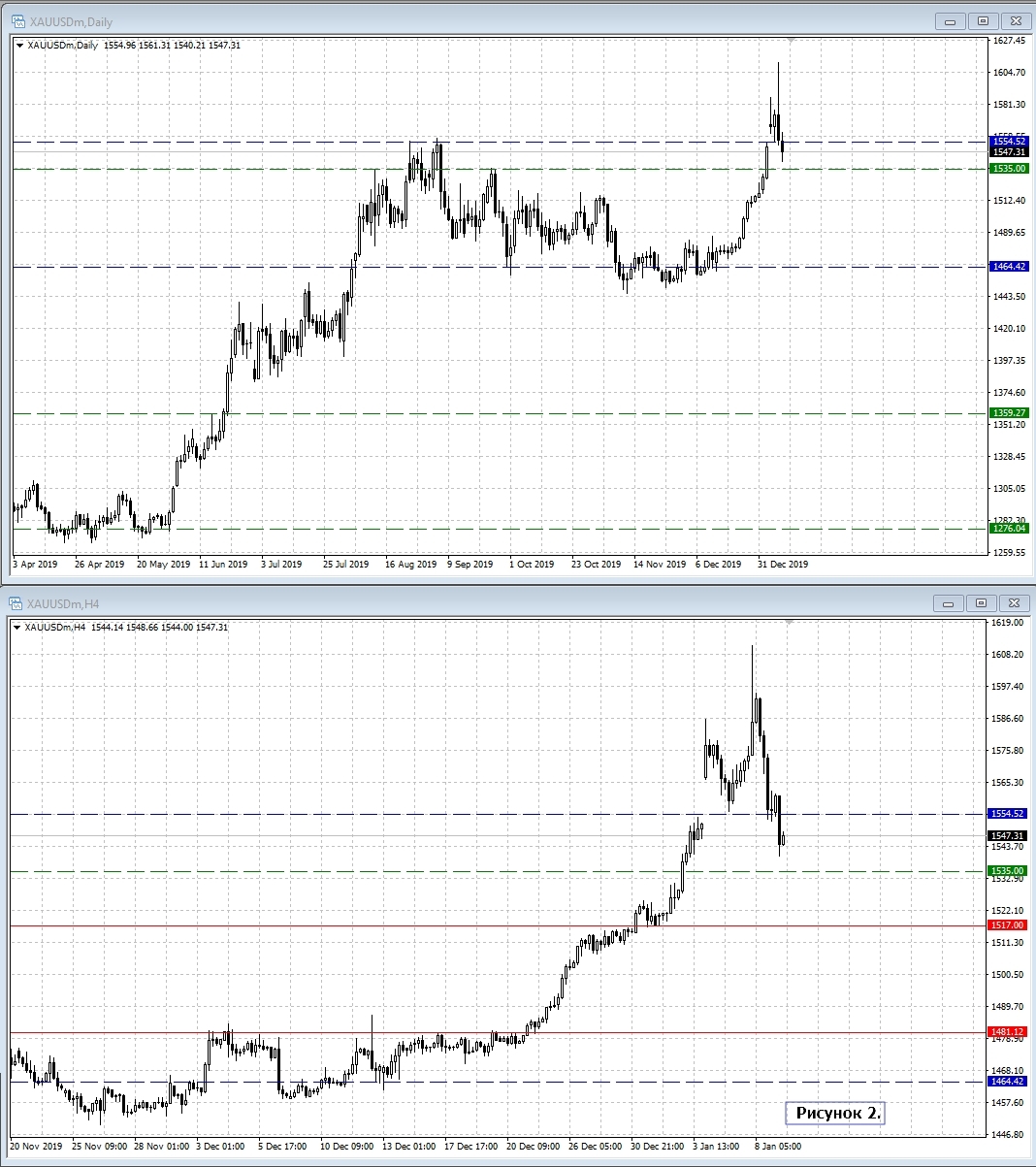 XAU/USD