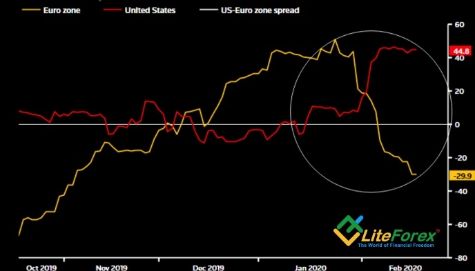 Динамика индексов экономических сюрпризов по США и еврозоне