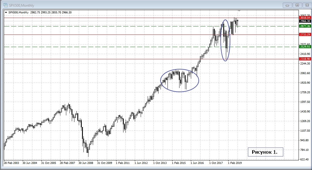 SPX500