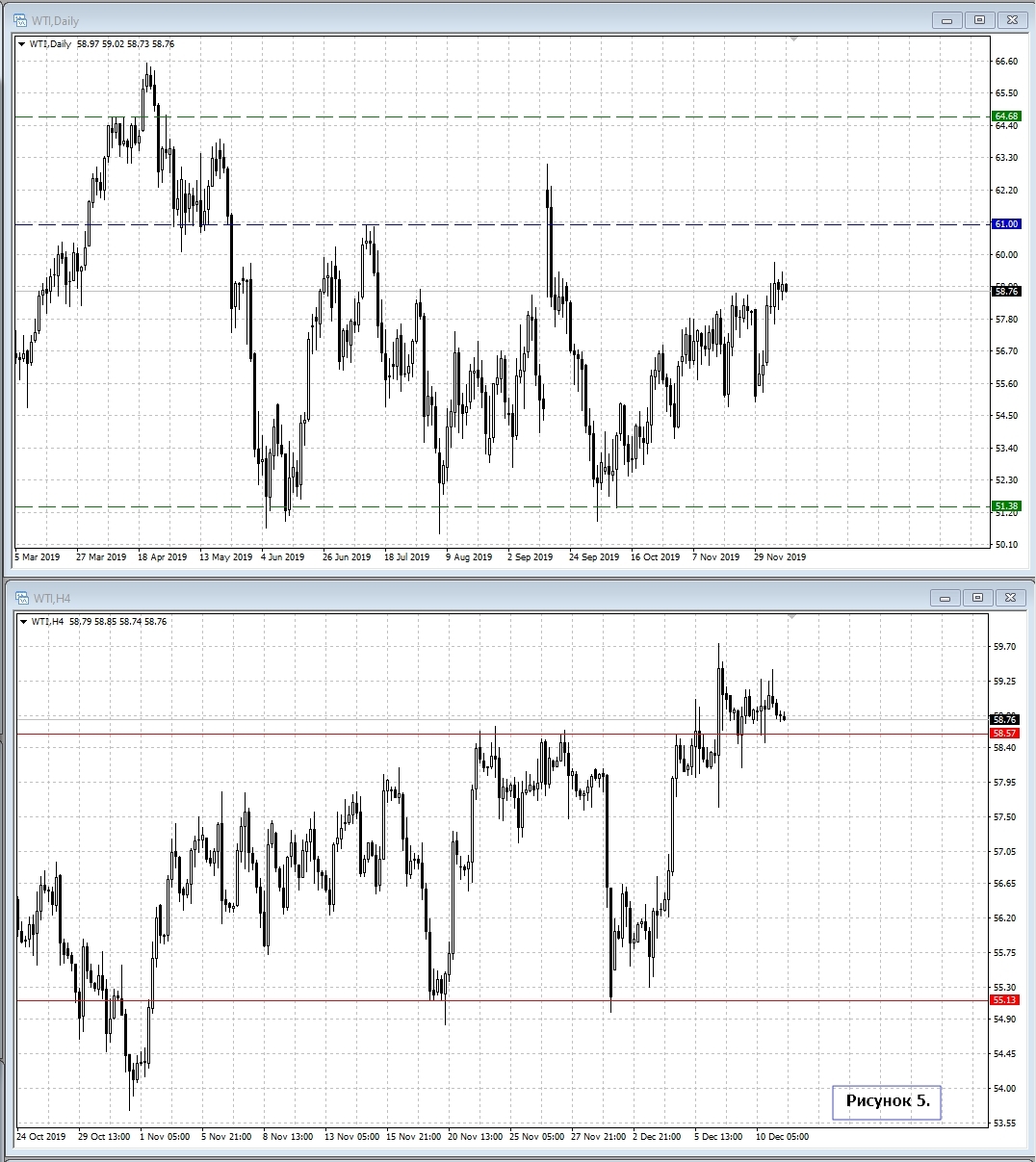 WTI