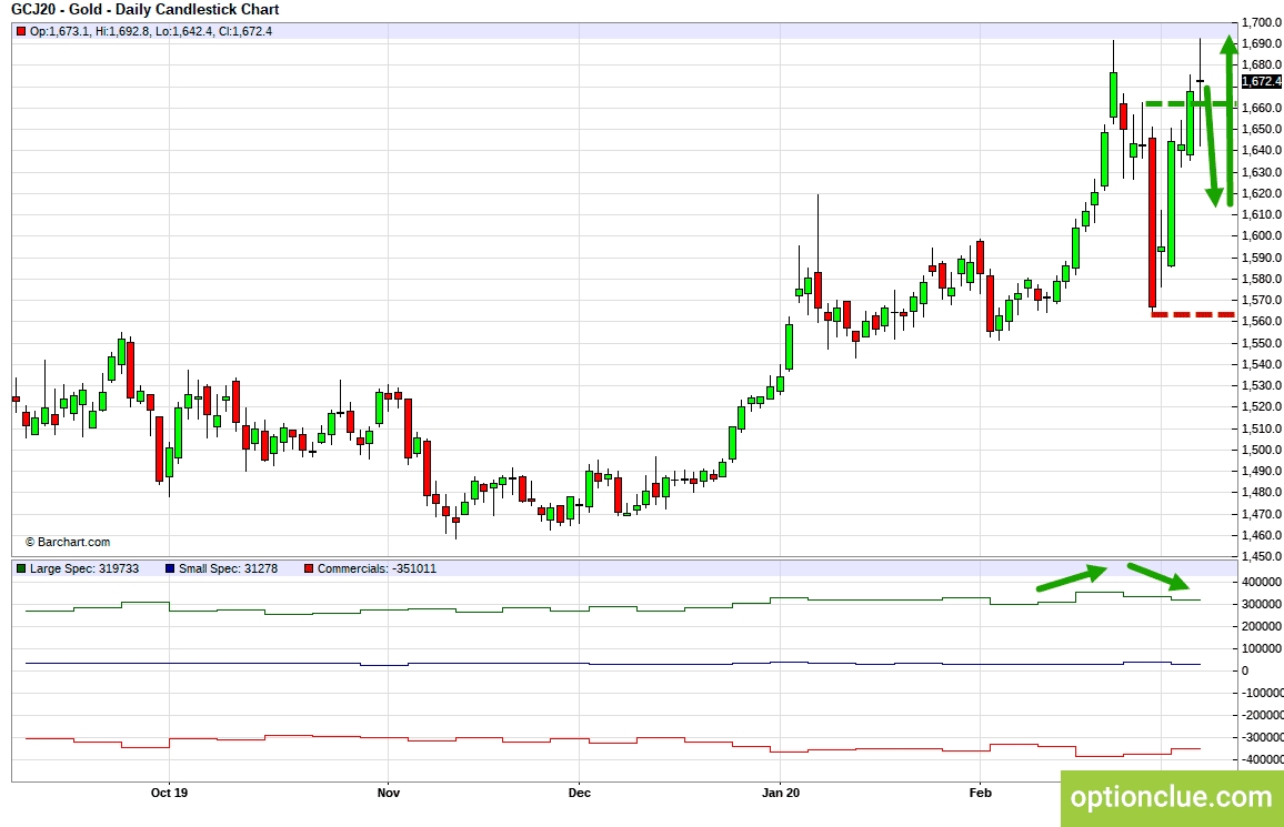 Золото (GCJ20). Технический анализ и индикатор нетто-позиции СОТ.