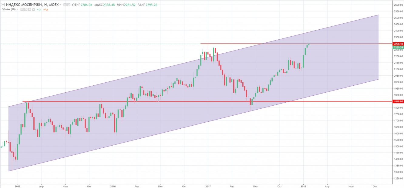 Индекс МосБиржи, недельный таймфрейм, в области горизонтального сопротивления