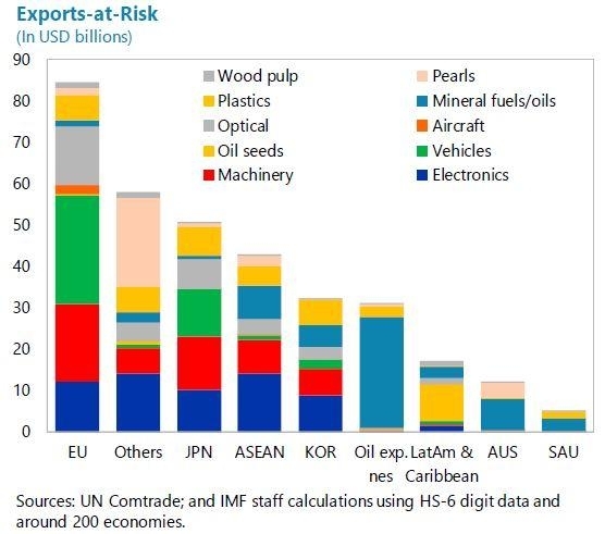 export at risk trade deal