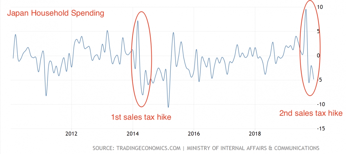 sales tax hike Japan consumption