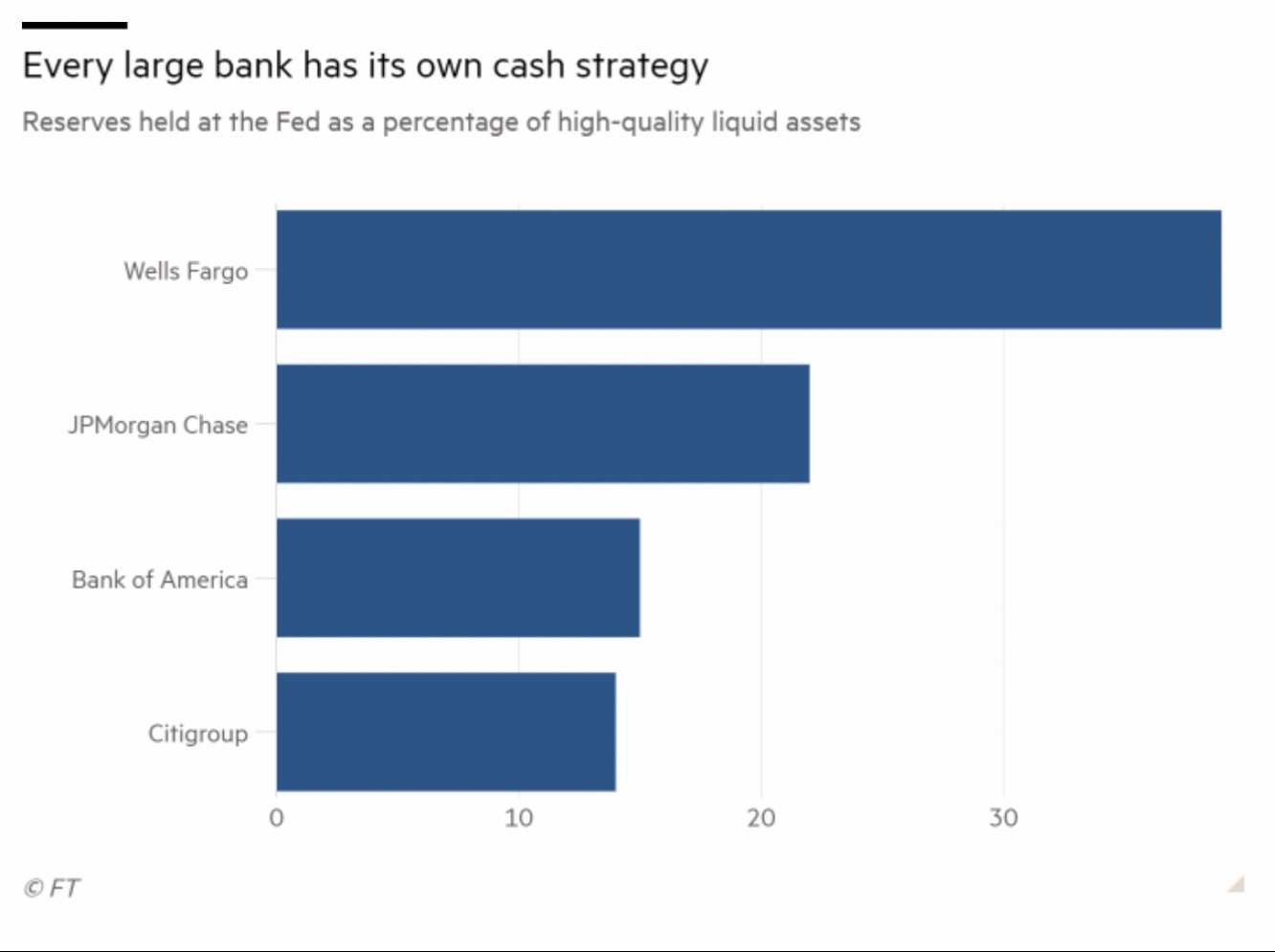 LCO Big banks