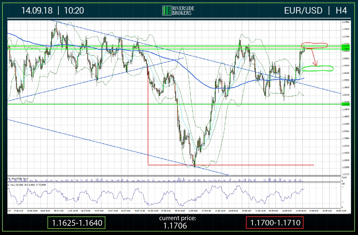 EURUSD H4