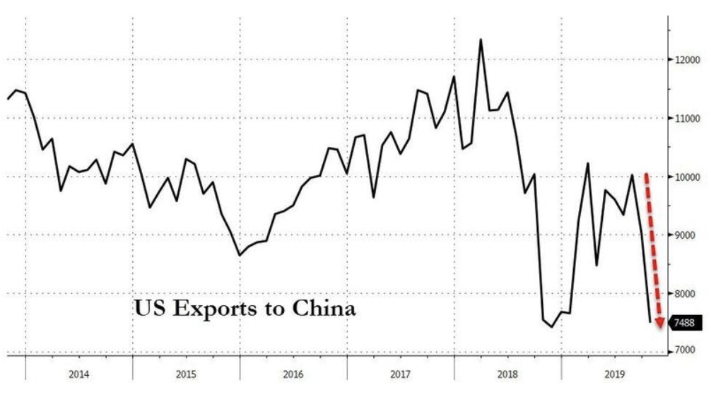 US exports to China