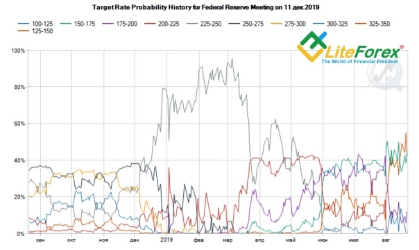 Динамика вероятности изменения ставки ФРС к концу 2019