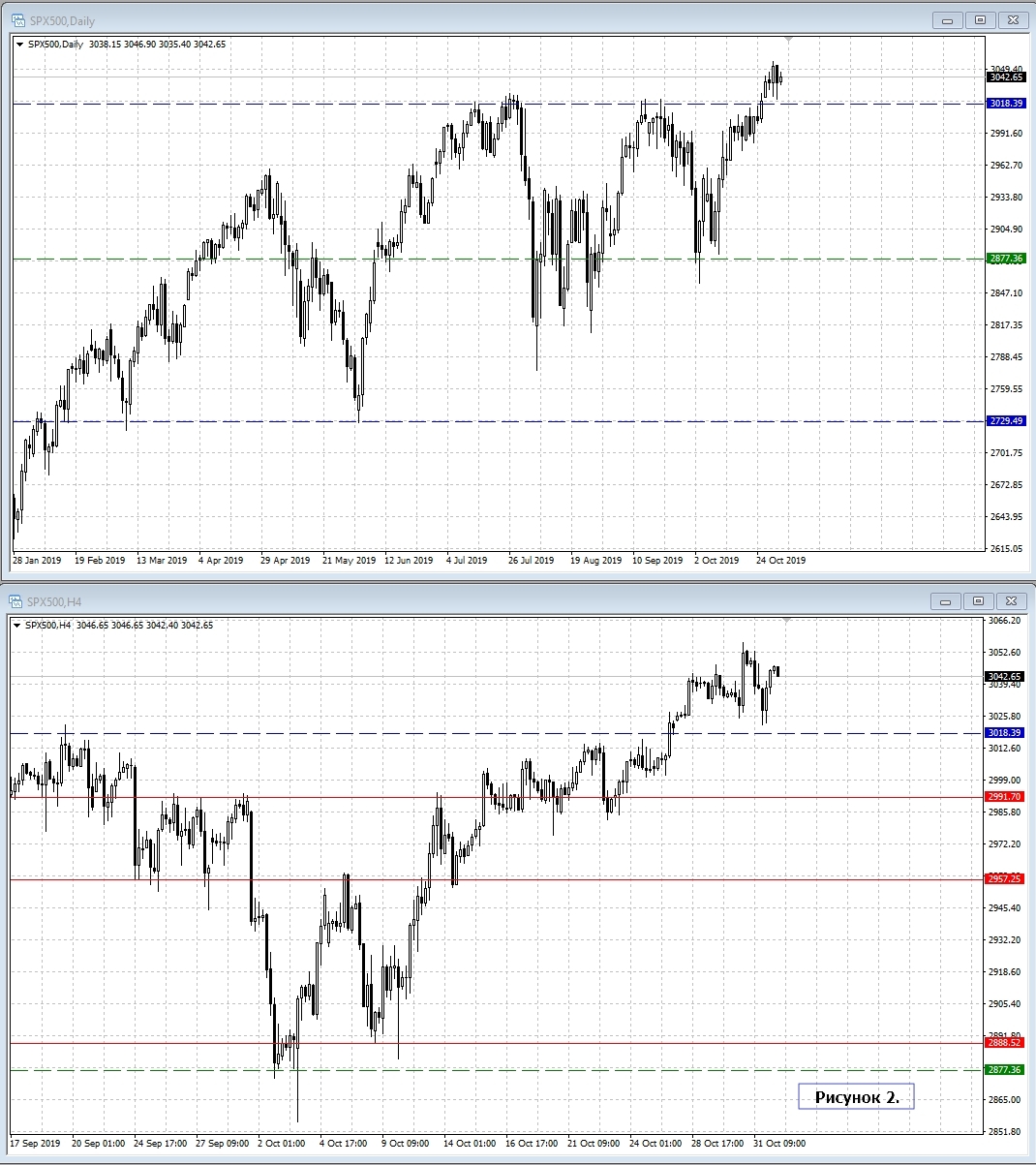 SPX500