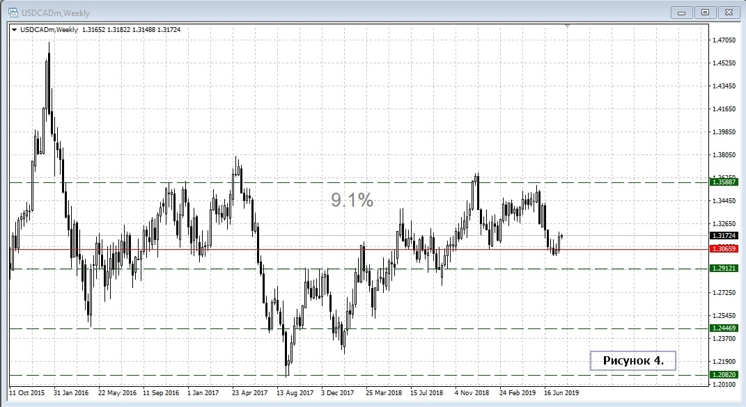 USD/CAD