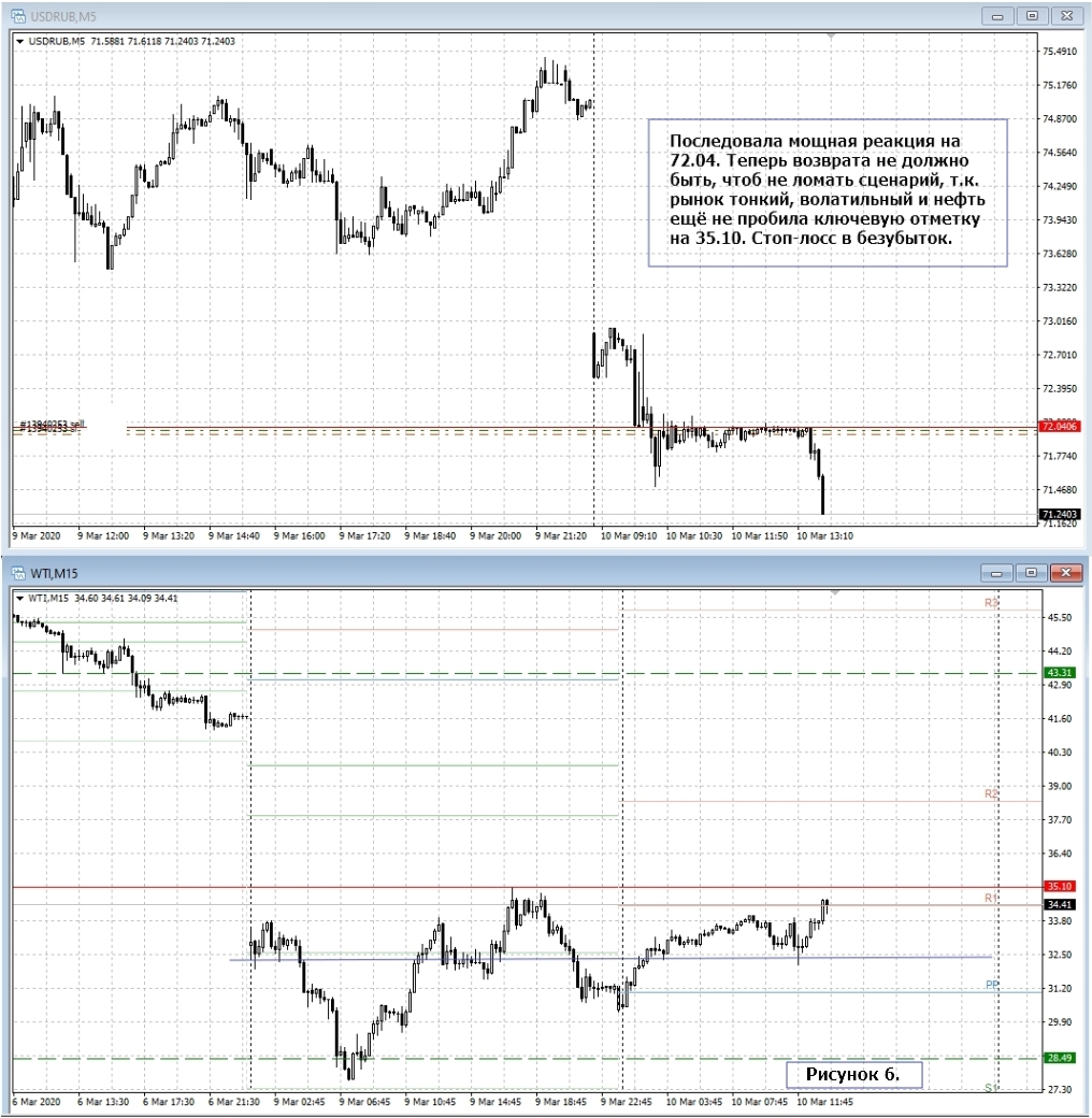 USD/RUB