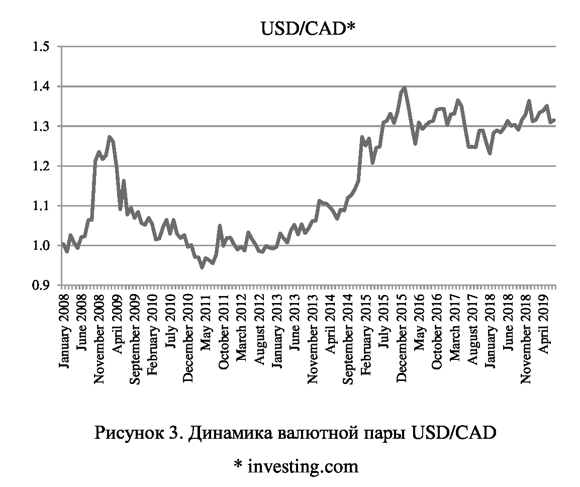 Канадский доллар сегодня