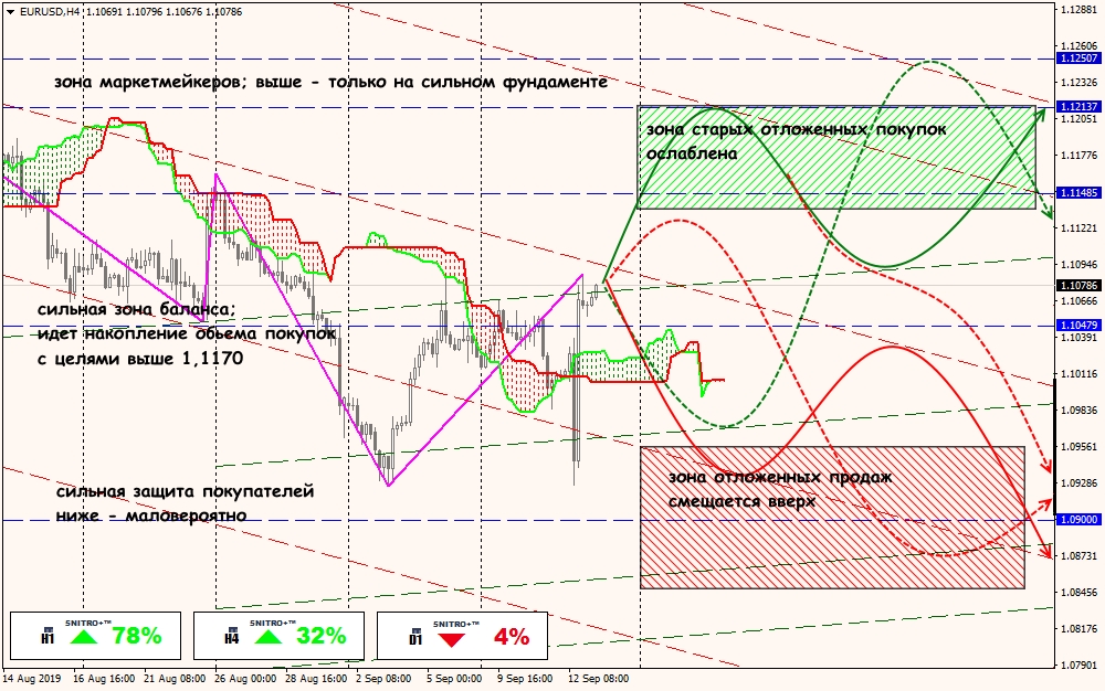 EUR/USD