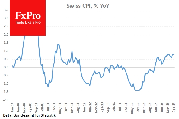 Инфляция в Швейцарии застопорилась у 0.8% г/г