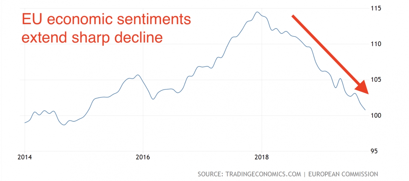 EU economic sentiments index