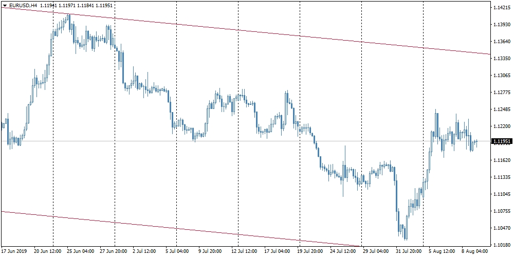 Единая валюта остается малоподвижной, торгуясь вблизи 1.1200.