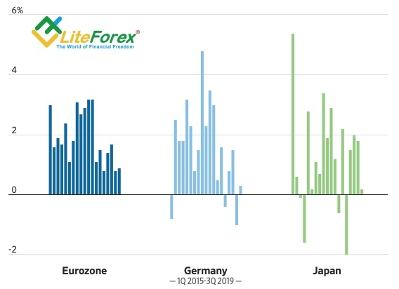  Динамика ВВП еврозоны, Германии и Японии