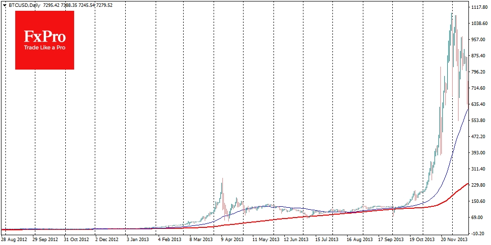 После первого халвинга в 2012 году в течение года курс BTC достиг $1,149, оттолкнувшись от уровней чуть выше $12 на момент события.