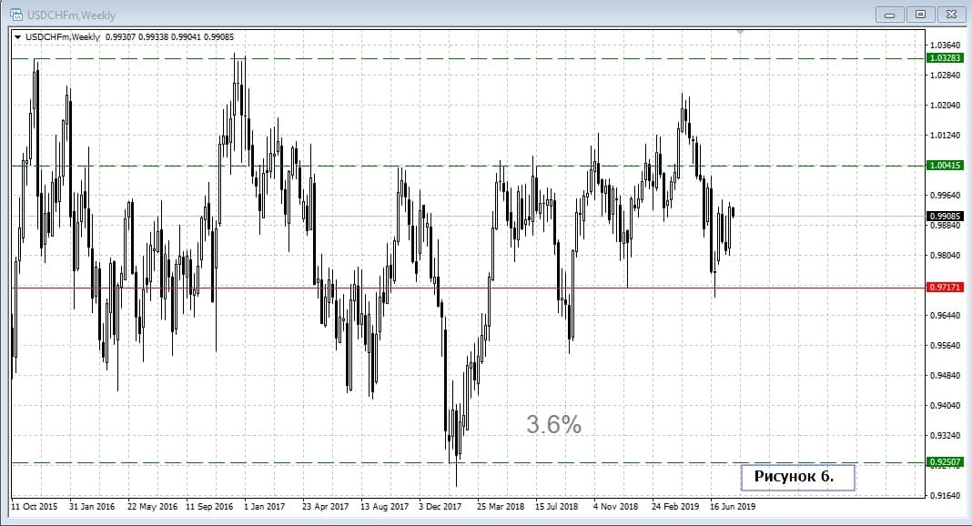 USD/CHF