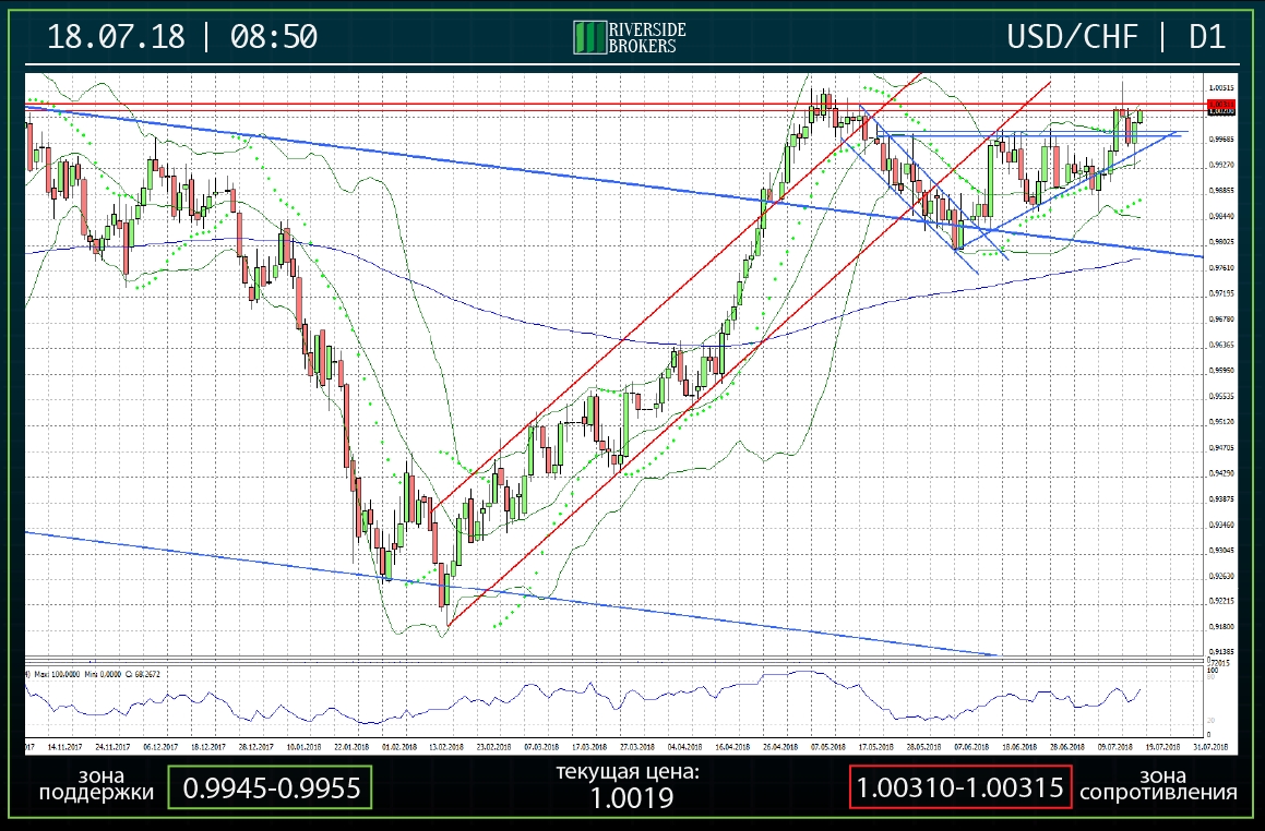 USDCHF D1