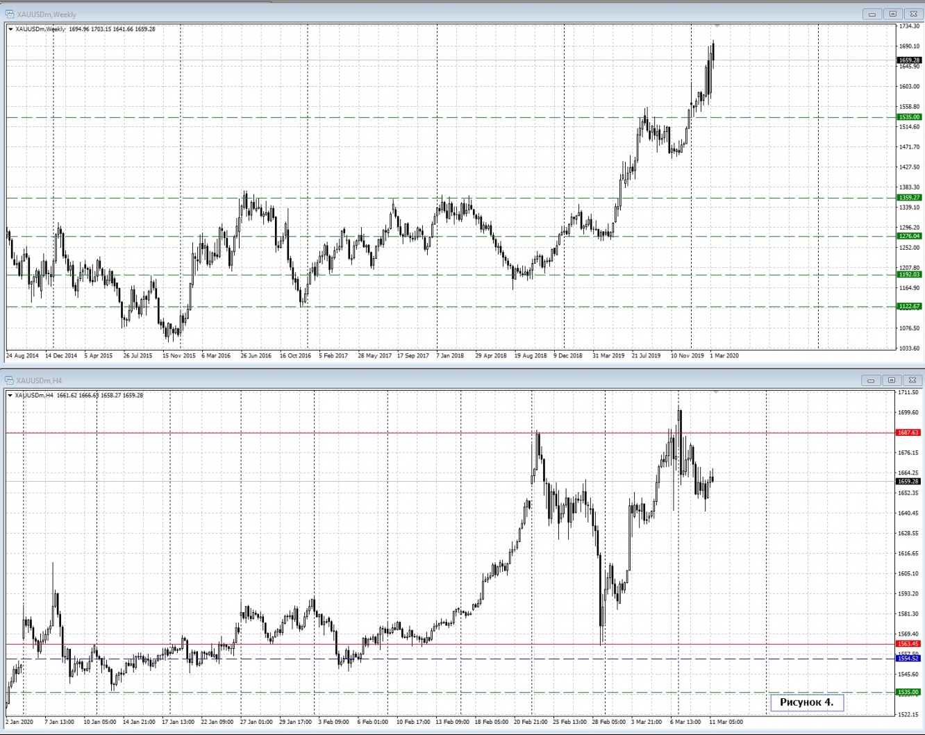 XAU/USD