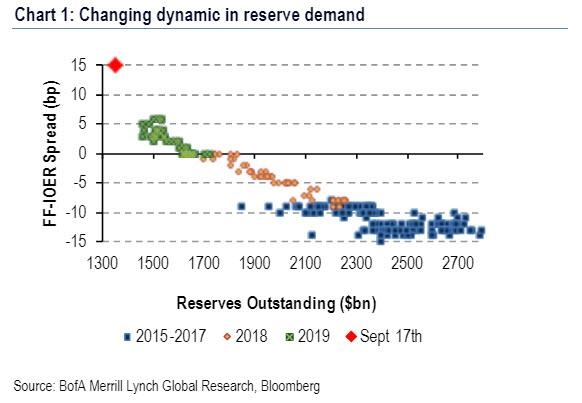 Regression spread to reserves